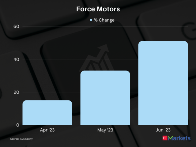 Force Motors | Stocks Performance in first quarter of FY24: 131%