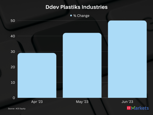 Ddev Plastiks Industries | Stocks Performance in first quarter of FY24: 175%
