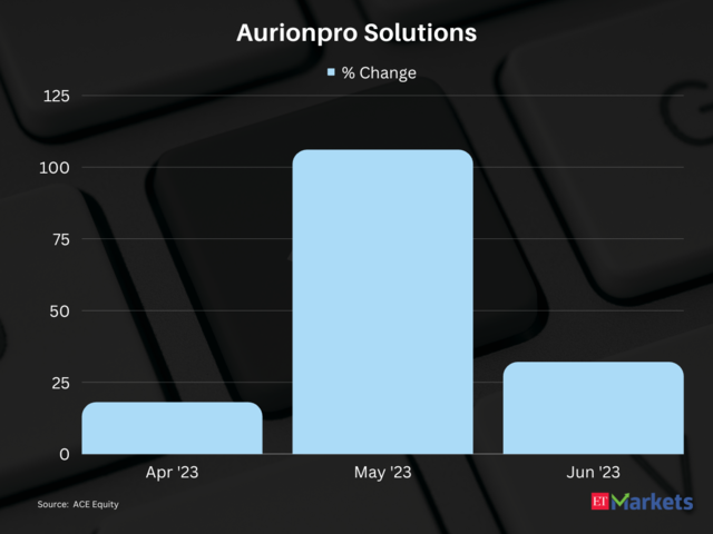 Aurionpro Solutions | Stocks Performance in first quarter of FY24: 221%