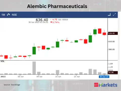 Alembic Pharmaceuticals