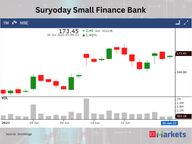 ​Suryoday Small Finance Bank