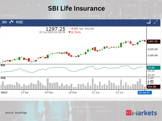 largecaps: RSI crosses 70 for HDFC Bank & 8 other largecaps, signalling ...