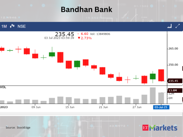​​Bandhan Bank