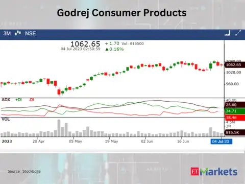 ​Godrej Consumer Products