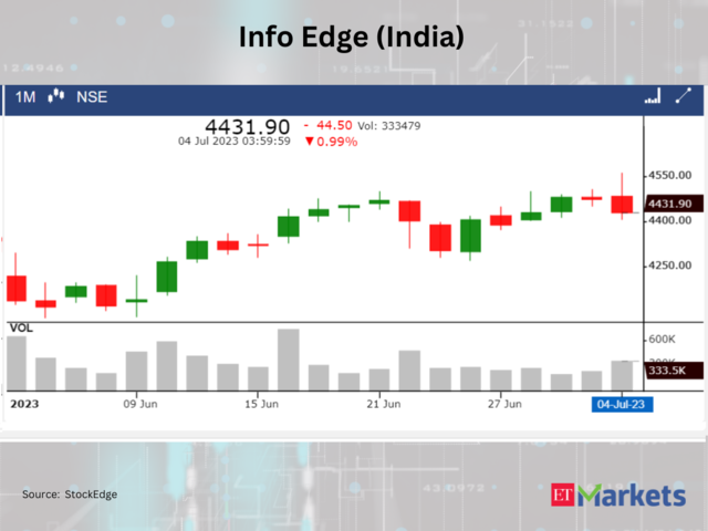 ​​Info Edge (India)