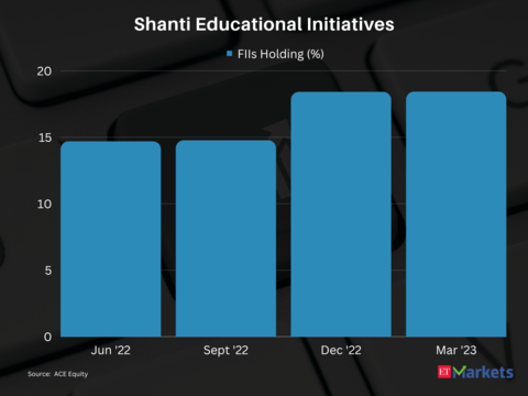 Shanti Educational Initiatives | Return in FY24 so far: 53% | CMP: Rs 79.05