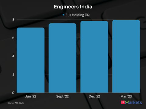 Engineers India | Return in FY24 so far: 53% | CMP: Rs 113.70