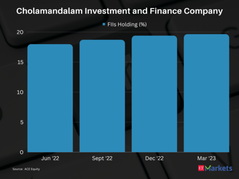 Cholamandalam Investment and Finance Company | Return in FY24 so far: 56% | CMP: Rs 1187.10