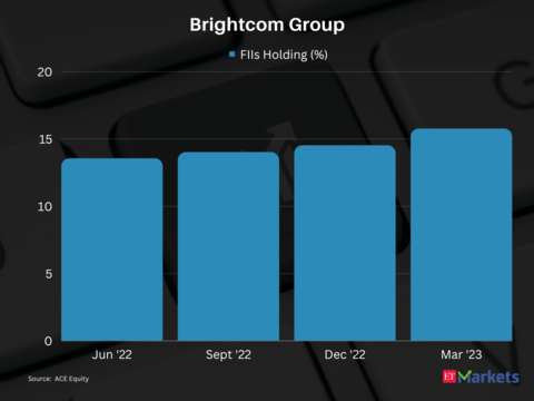 Brightcom Group | Return in FY24 so far: 107% | CMP: Rs 30.33
