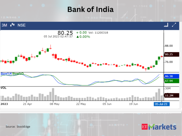 ​​Bank of India