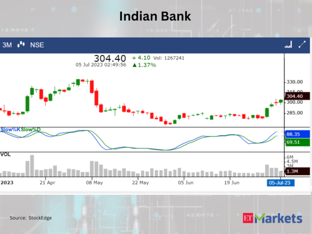 ​​Indian Bank
