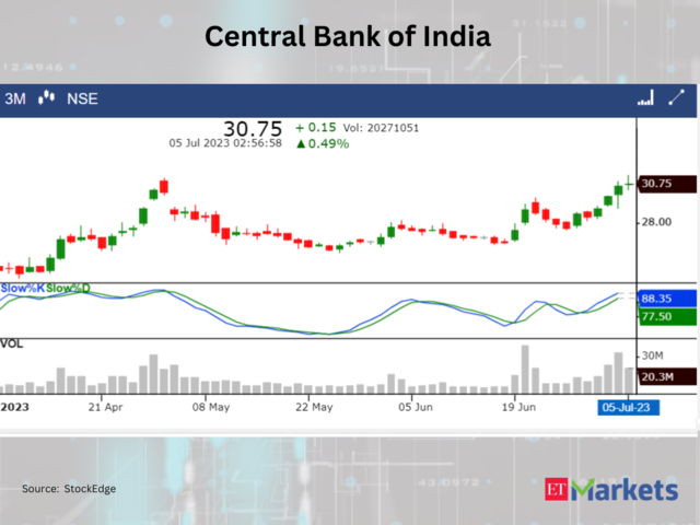 ​​Central Bank of India
