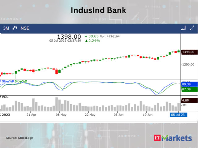 ​​IndusInd Bank