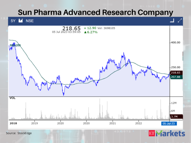 Sun Pharma Advanced Research Company