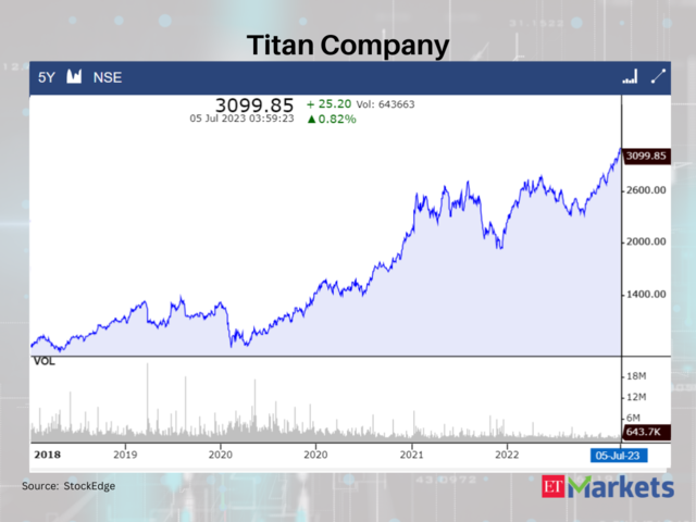 Titan Company