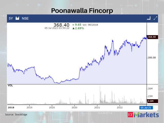 Poonawalla Fincorp