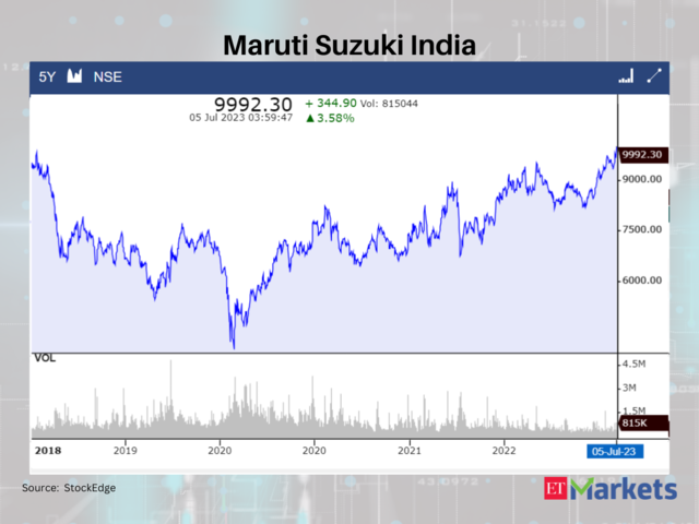 Maruti Suzuki India