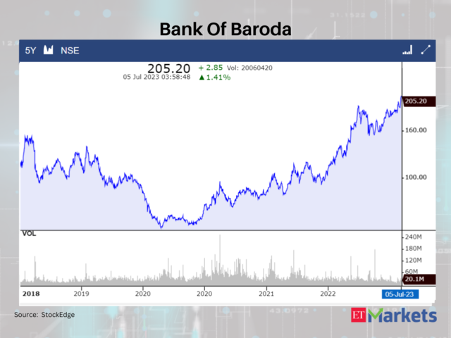 Bank Of Baroda