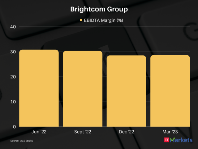 ​Brightcom Group | Return in FY24: 107% | CMP: Rs 30