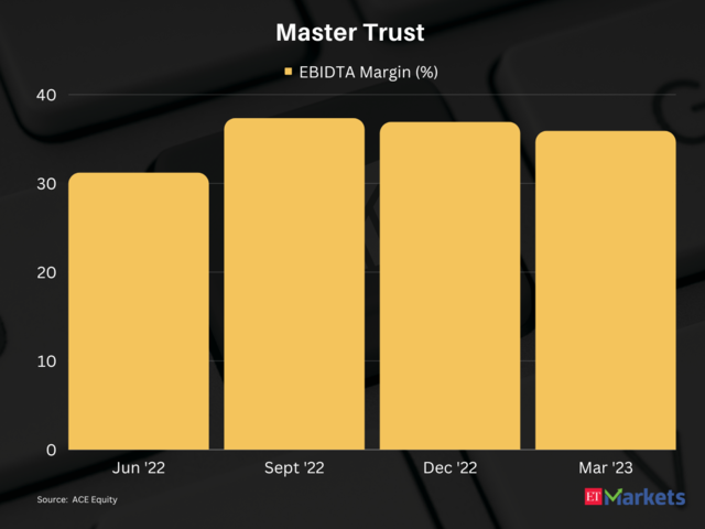 ​Master Trust | Return in FY24 so far: 195% | CMP: Rs 355