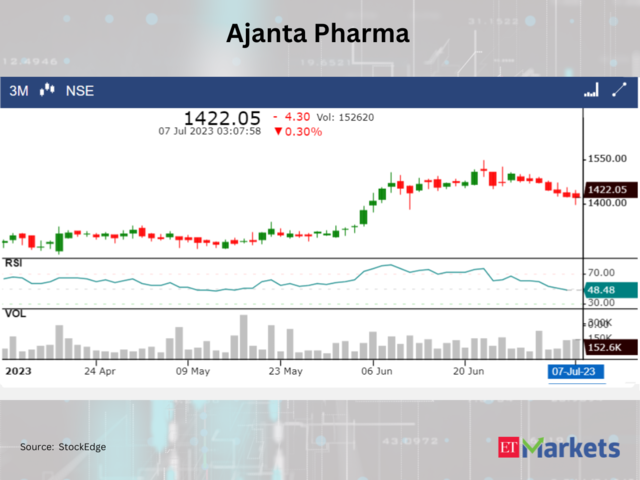 ​​Ajanta Pharma