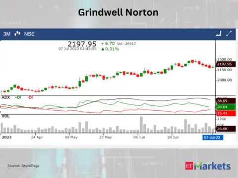 Grindwell Norton