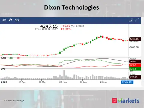 ​​Dixon Technologies