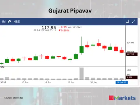 Gujarat Pipavav Port