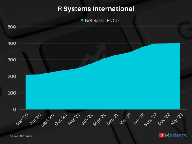 R Systems International | 3-Year Price Return: 287%