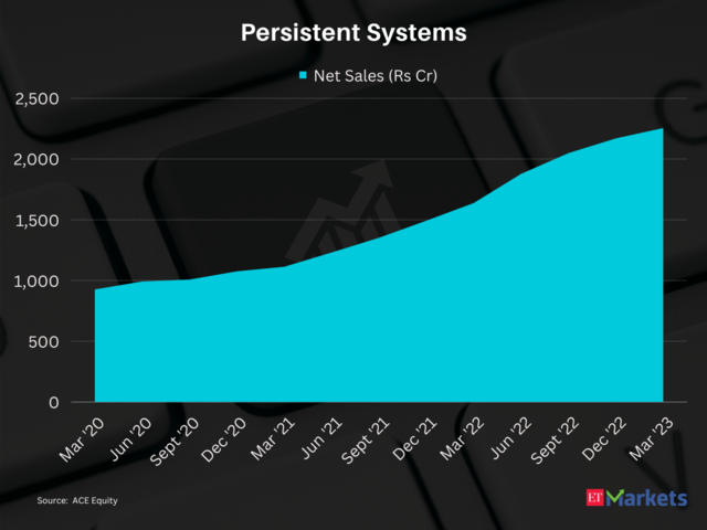 Persistent Systems | 3-Year Price Return:611%
