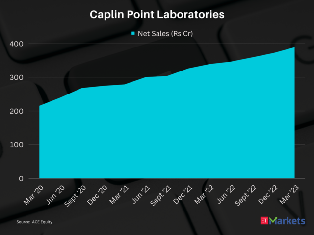Caplin Point Laboratories | 3-Year Price Return:127%
