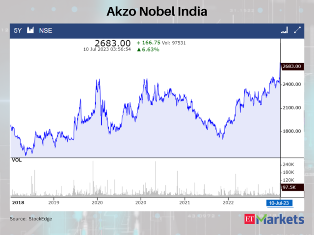 Akzo Nobel India