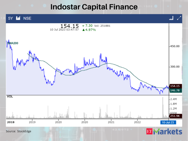 Indostar Capital Finance