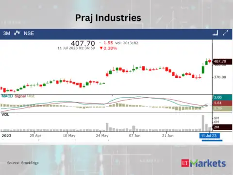 ​​Praj Industries