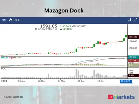 ​​Mazagon Dock Shipbuilders