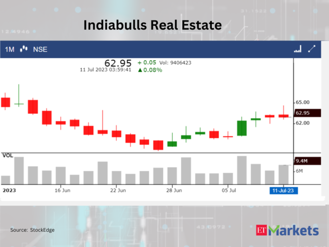 ​​Indiabulls Real Estate