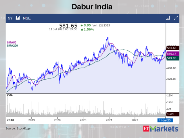 Dabur India