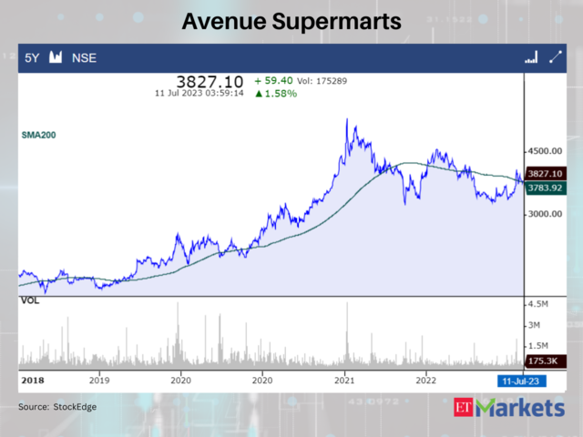 Avenue Supermarts