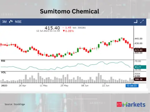 ​​Sumitomo Chemical India