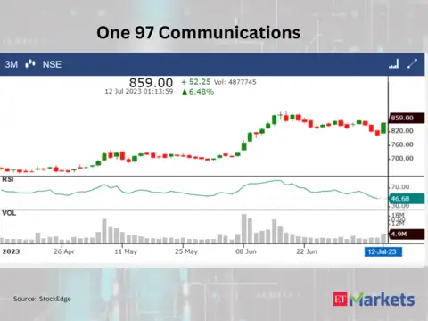 ​​One97 Communications
