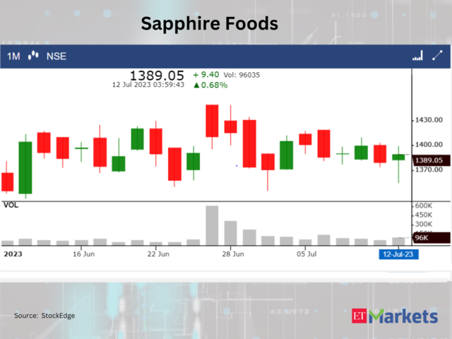 ​​Sapphire Foods