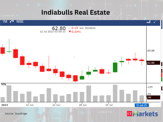 ​​Indiabulls Real Estate
