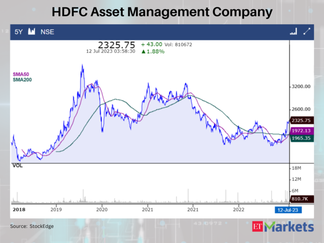 HDFC Asset Management Company