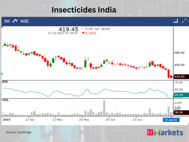 ​​Insecticides (India)
