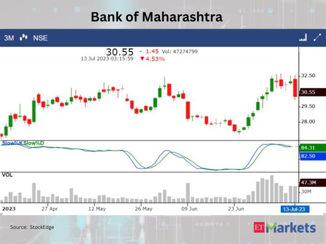 ​​Bank of Maharashtra