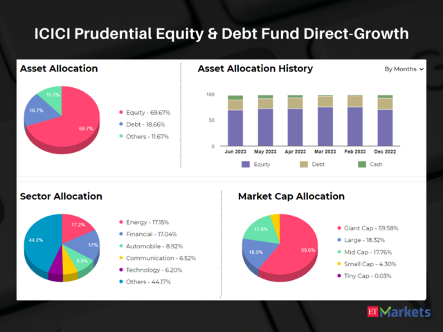 ICICI Prudential Equity & Debt Fund Direct-Growth