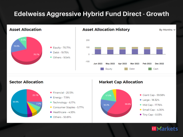 Edelweiss Aggressive Hybrid Fund Direct - Growth