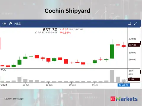 ​​Cochin Shipyard
