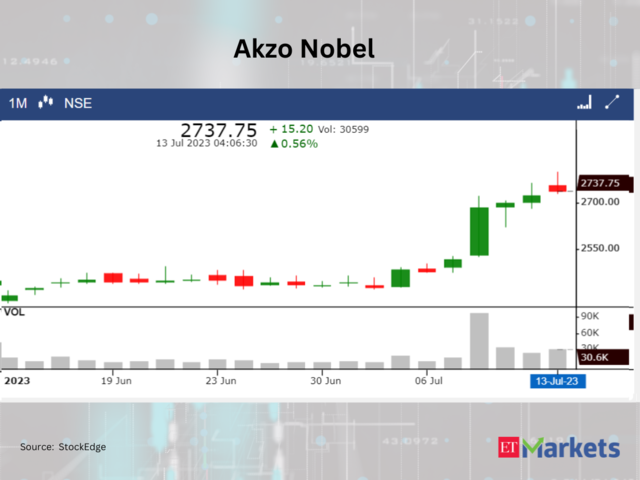 ​​Akzo Nobel