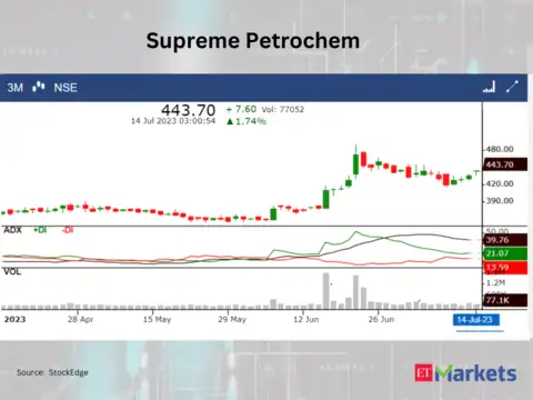 ​​Supreme Petrochem